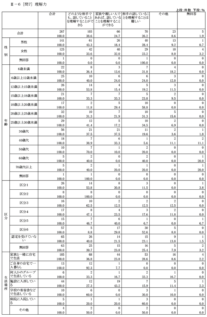 肢体不自由児者の生活と住まいに関するアンケートクロス集計結果【家族】