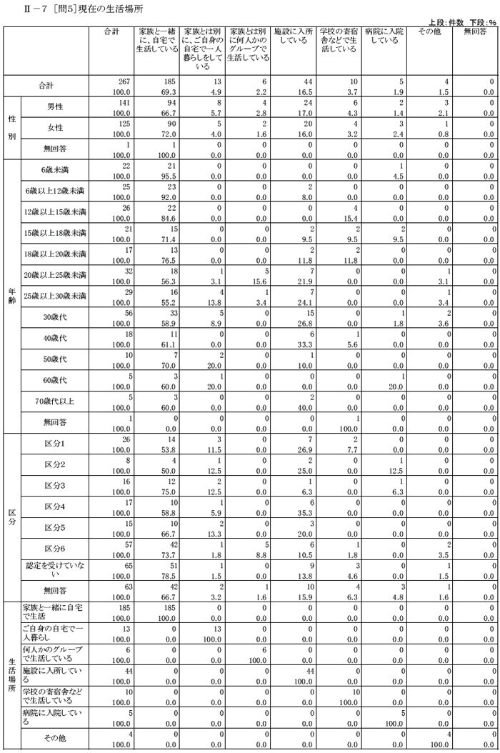 肢体不自由児者の生活と住まいに関するアンケートクロス集計結果【家族】