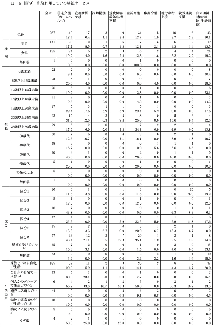 肢体不自由児者の生活と住まいに関するアンケートクロス集計結果【家族】