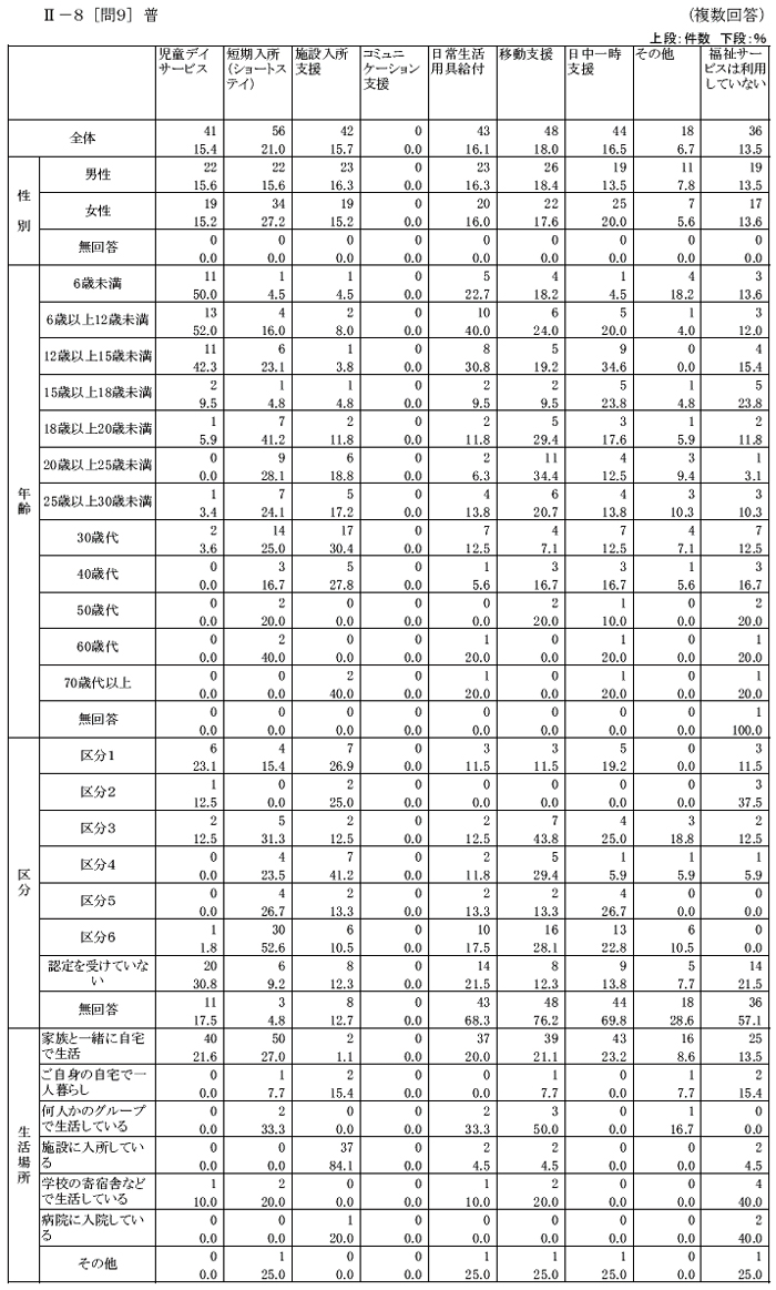 肢体不自由児者の生活と住まいに関するアンケートクロス集計結果【家族】