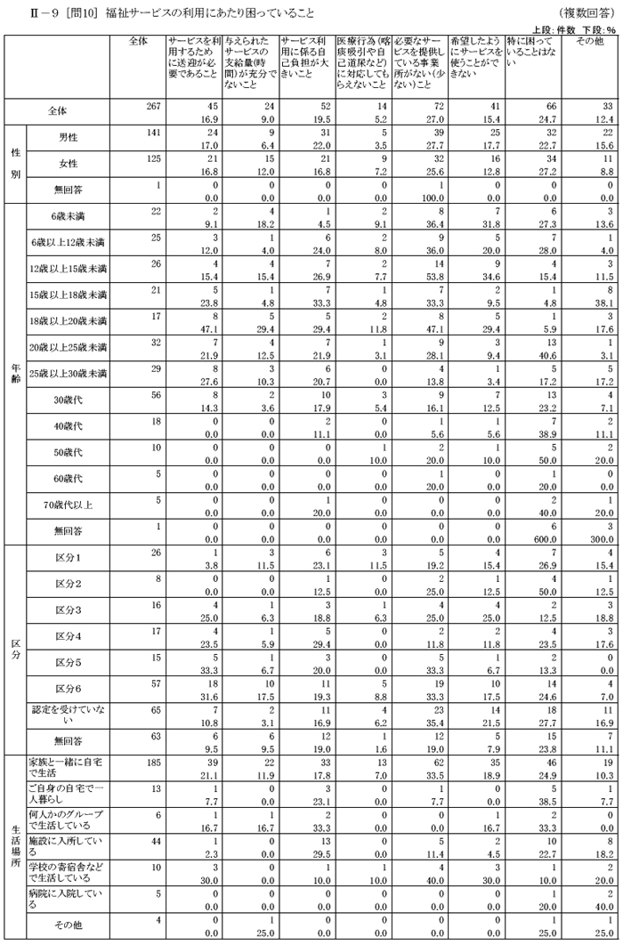 肢体不自由児者の生活と住まいに関するアンケートクロス集計結果【家族】