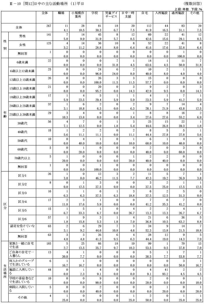 肢体不自由児者の生活と住まいに関するアンケートクロス集計結果【家族】