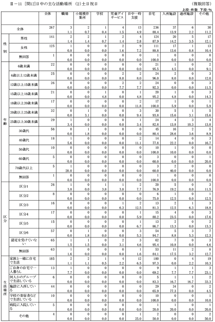 肢体不自由児者の生活と住まいに関するアンケートクロス集計結果【家族】