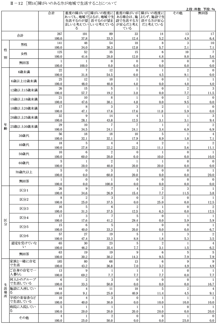肢体不自由児者の生活と住まいに関するアンケートクロス集計結果【家族】