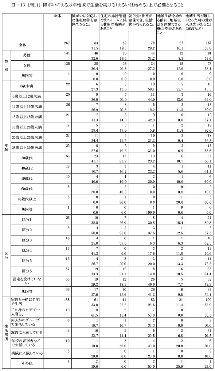肢体不自由児者の生活と住まいに関するアンケートクロス集計結果【家族】