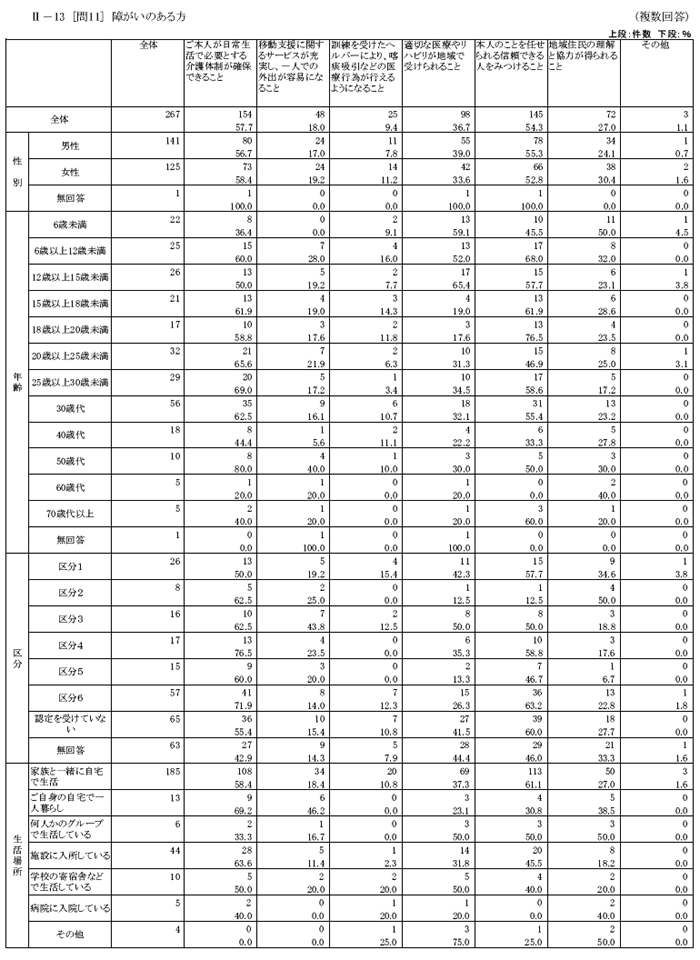 肢体不自由児者の生活と住まいに関するアンケートクロス集計結果【家族】