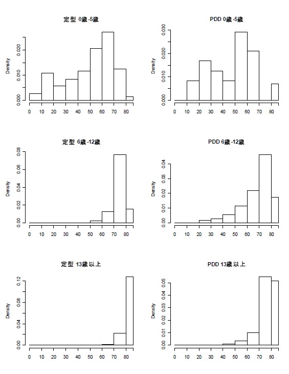 図1-3 下位領域「読み書き」の尺度得点のヒストグラム
