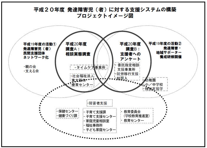 図表 3 平成20 年度 発達障害児に対する支援システムの構築プロジェクトイメージ図