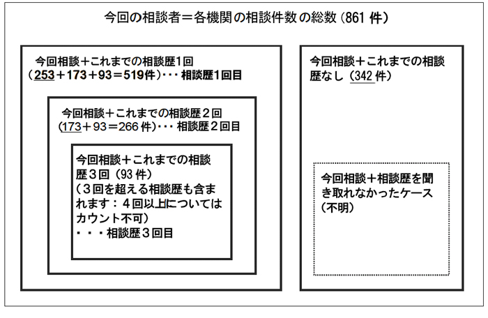 図表 25 これまでの相談歴の考え方
