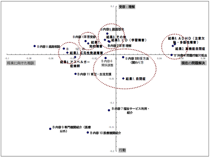 図表 26 診断名とB 相談内容との関係性からみた分類