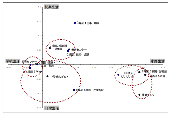 図表 31 C 相談場面と機関との関係性からみた分類