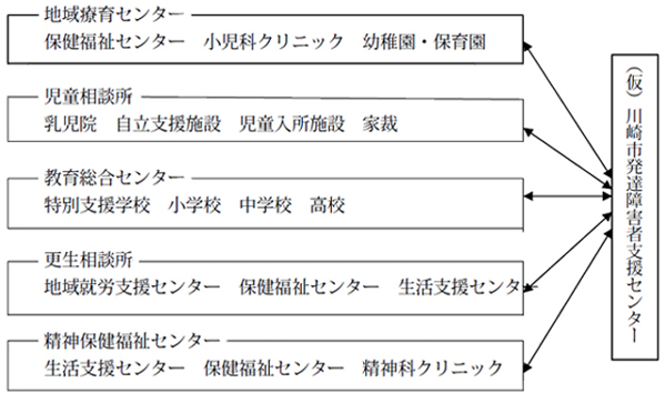 支援機関の連携図