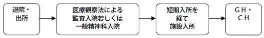 ２． 常習性の高い刑余者への支援ケース