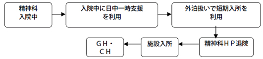 ． 精神科に入院中の人への支援ケース