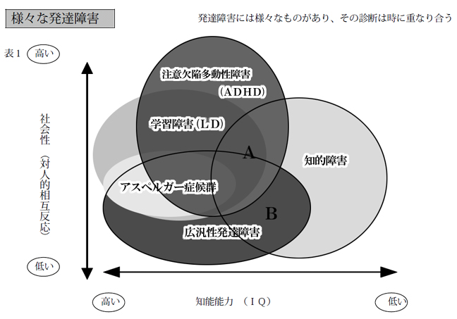 表１