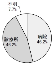 病院46.2％ 診療所46.2％ 不明7.7％