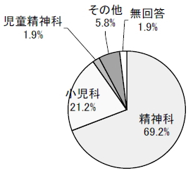 精神科69.2％ 小児科21.2％ 児童精神科1.9％ その他5.8％ 無回答1.9％