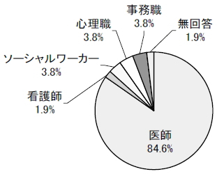 医師84.6％ 看護師1.9％ ソーシャルワーカー3.8％ 心理職3.8％ 事務職3.8％ 無回答1.9％