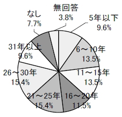 5年以下9.6％ 6から10年13.5％ 11から15年13.5％ 16から20年11.5％ 21から25年15.4％ 26から30年15.4％ 31年以上9.6％ なし7.7％ 無回答3.8％