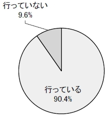 行っている90.4％ 行っていない9.6％