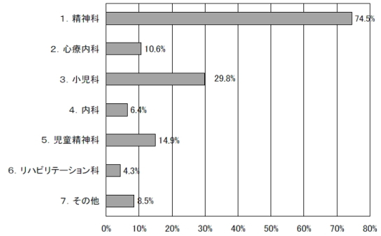 １．精神科74.5% ２．心療内科10.6% ３．小児科29.8% ４．内科6.4% ５．児童精神科14.9% ６．リハビリテーション科4.3% ７．その他8.5%