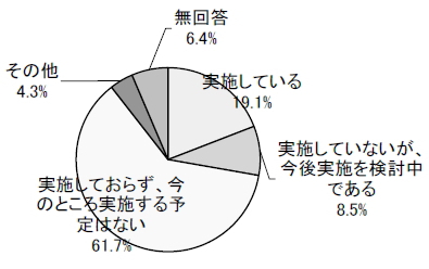 実施している19.1% 実施していないが、今後実施を検討中である8.5% 実施しておらず、今のところ実施する予定はない61.7% その他4.3% 無回答6.4%