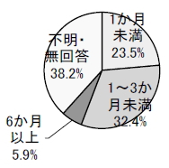 実際の初診日までの期間の円グラフ