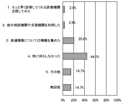 初診日までどのように過ごしたかの棒グラフ