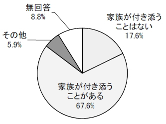 家族の付き添い円グラフ