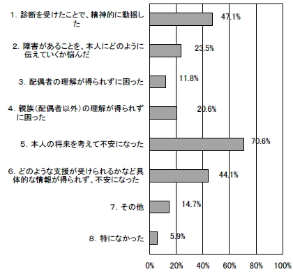 家族の不安や戸惑いについての棒グラフ