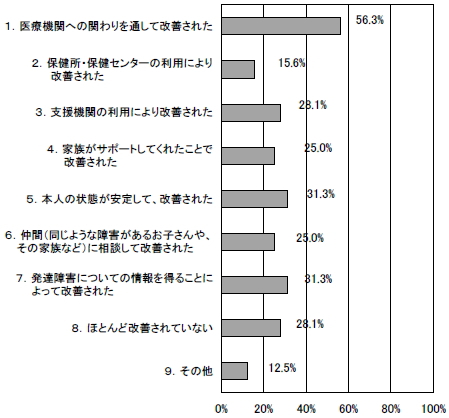 診断時の不安や戸惑いが改善されたかの棒グラフ