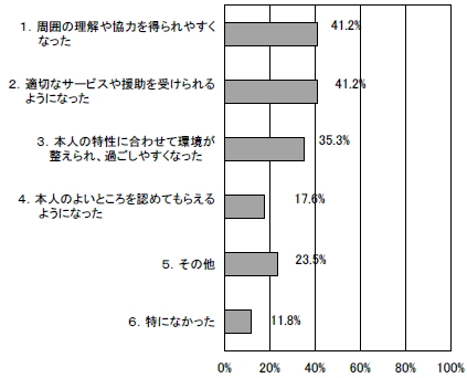 本人にとって良かったことの棒グラフ