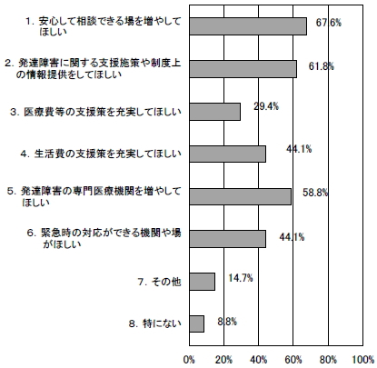 行政のサービスに望むことの棒グラフ