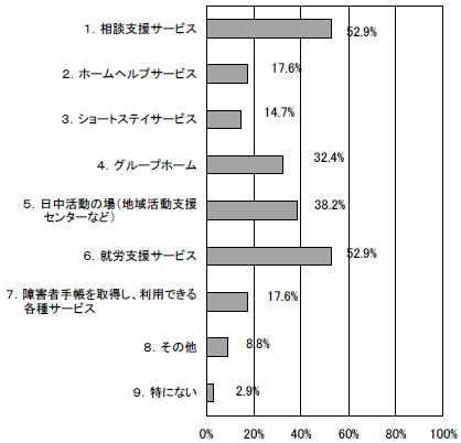 今後利用したいと思う福祉サービスの棒グラフ