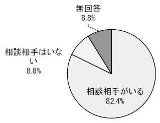 相談相手の有無の円グラフ