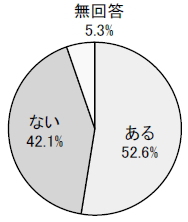 ある52.6% ない42.1% 無回答5.3%