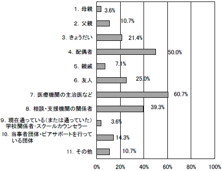 具体的な相談相手の棒グラフ