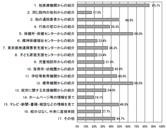 発達障害児(者）が来院する主な経緯・きっかけの棒グラフ