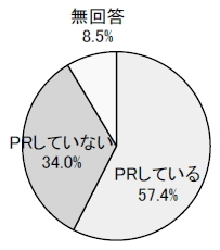 PRしている57.4% PRしていない34.0% 無回答8.5%