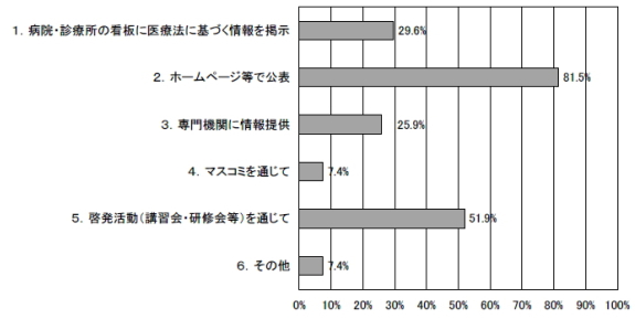 実際のPR方法の棒グラフ