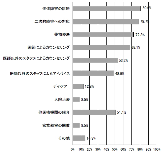 発達障害児(者）に対する診療等の内容 自閉症（知的障害あり）の棒グラフ