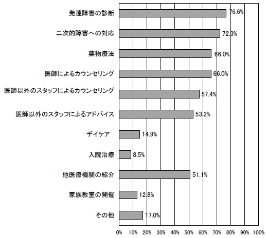 発達障害児(者）に対する診療等の内容 自閉症（知的障害なし）の棒グラフ