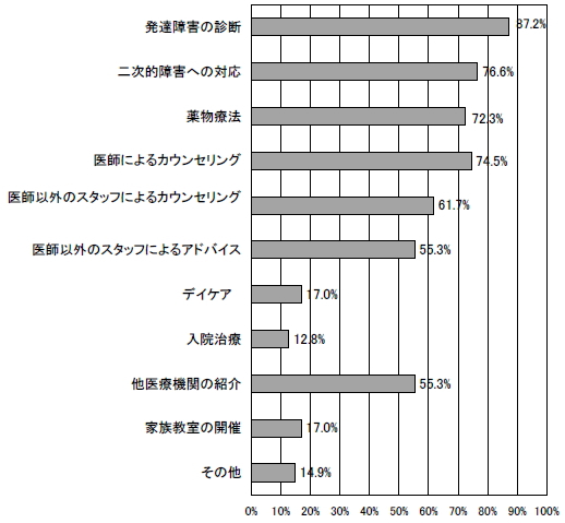 発達障害児(者）に対する診療等の内容 アスペルガー症候群の棒グラフ