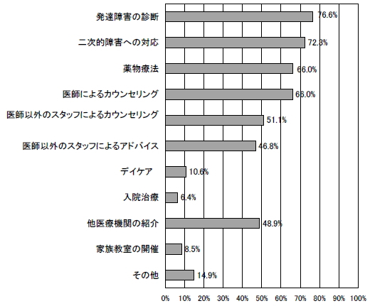 発達障害児(者）に対する診療等の内容 その他の広汎性発達障害（知的障害あり）の棒グラフ