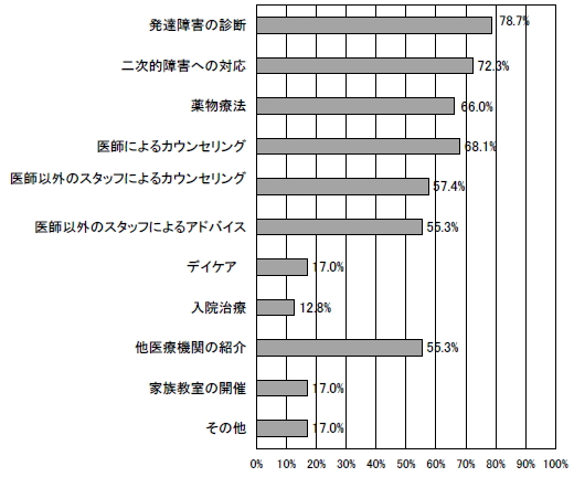 発達障害児(者）に対する診療等の内容 その他の広汎性発達障害（知的障害なし）の棒グラフ