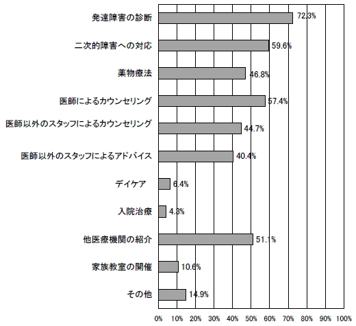 発達障害児(者）に対する診療等の内容 学習障害の棒グラフ