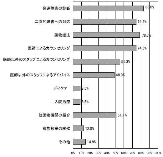 発達障害児(者）に対する診療等の内容 注意欠陥/多動性障害の棒グラフ