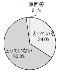 とっている34.0% とっていない63.8% 無回答2.1%