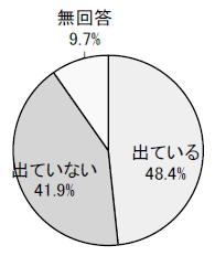 出ている48.4% 出ていない41.9% 無回答9.7%