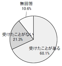 受けたことがある68.1% 受けたことがない21.3% 無回答10.6%